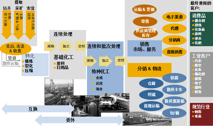孟凡亮 “精細”福利，構建數字時代智慧工廠 上 化工產品銷售