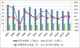 2017年度化工產品出口分析報告 化工產品銷售趨勢與展望